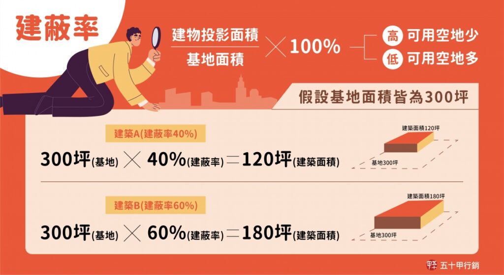 建蔽率與容積率